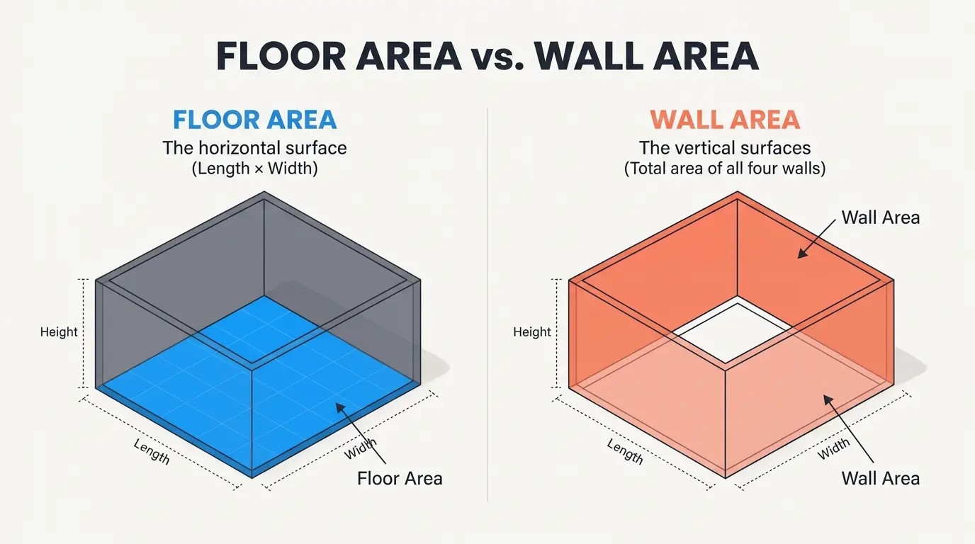 Floor area versus wall area in painting estimates